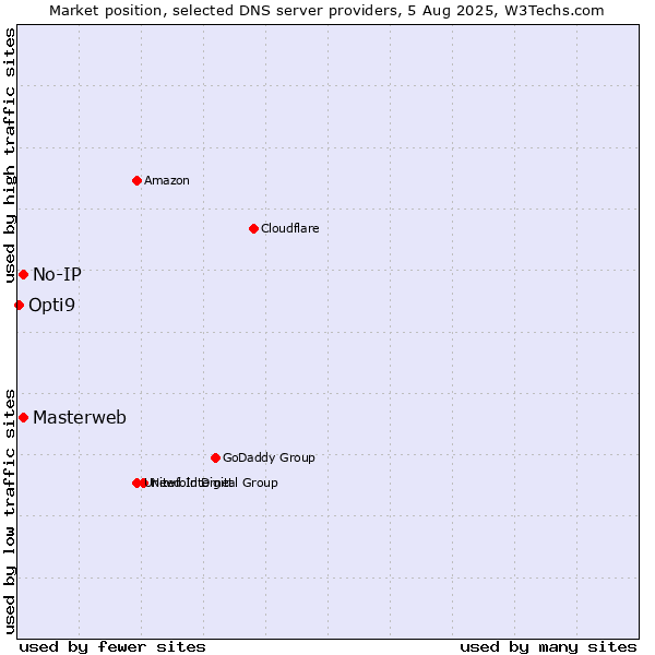 Market position of Masterweb vs. No-IP vs. Opti9
