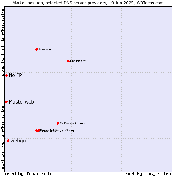 Market position of webgo vs. Masterweb vs. No-IP