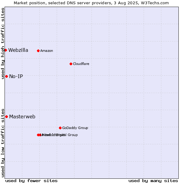 Market position of Masterweb vs. No-IP vs. Webzilla