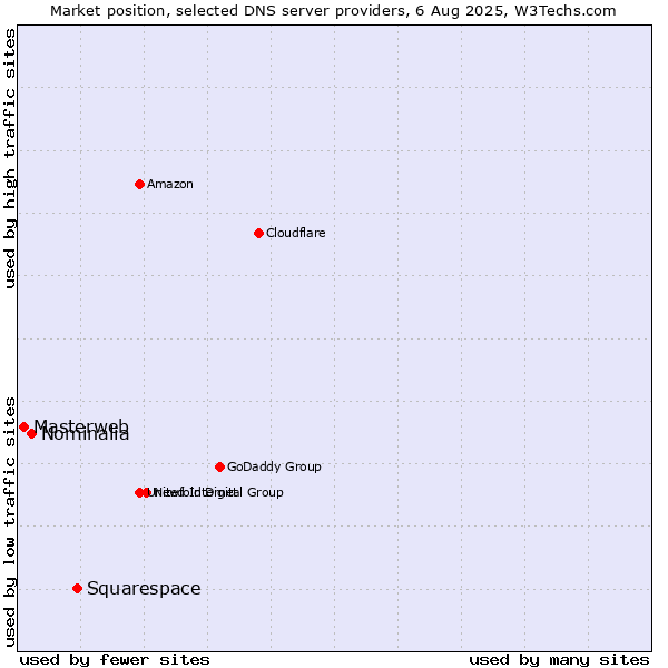 Market position of Squarespace vs. Nominalia vs. Masterweb