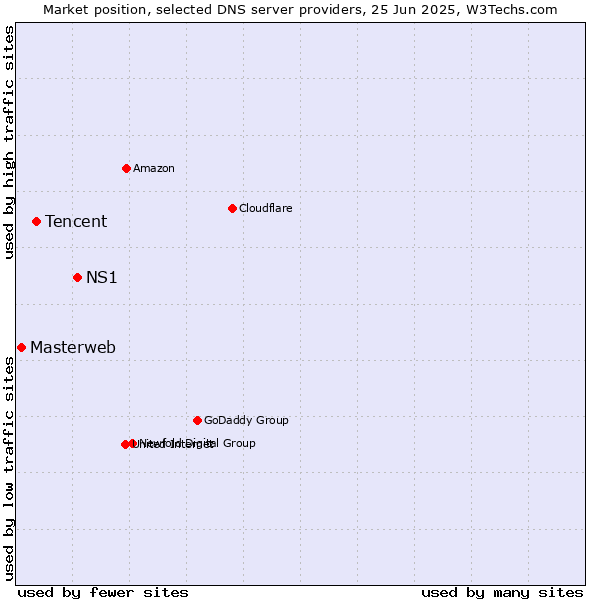 Market position of NS1 vs. Tencent vs. Masterweb