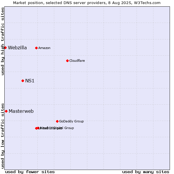Market position of NS1 vs. Masterweb vs. Webzilla