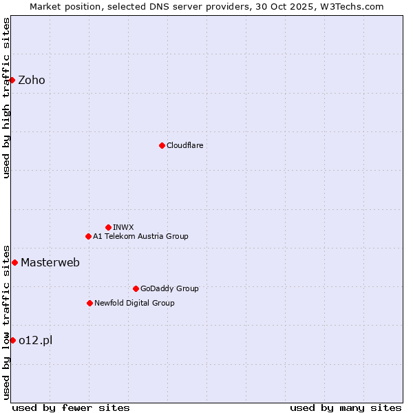 Market position of Masterweb vs. o12.pl vs. Zoho