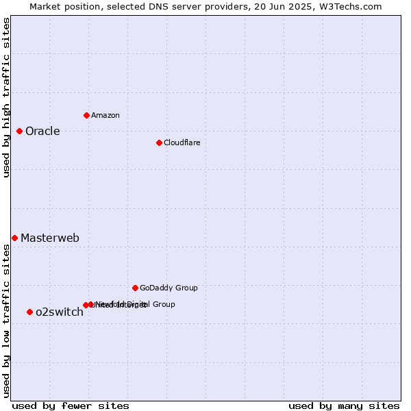 Market position of o2switch vs. Oracle vs. Masterweb