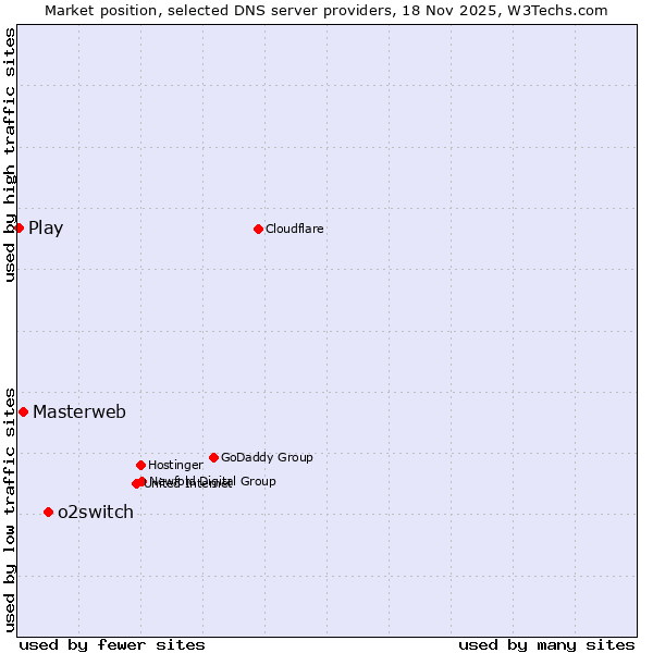 Market position of o2switch vs. Masterweb vs. Play