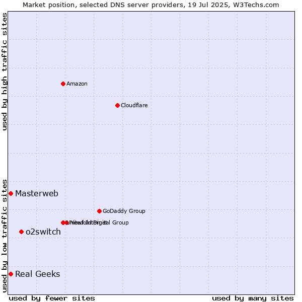 Market position of o2switch vs. Masterweb vs. Real Geeks