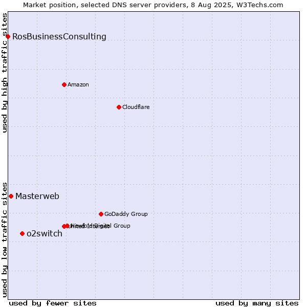 Market position of o2switch vs. Masterweb vs. RosBusinessConsulting