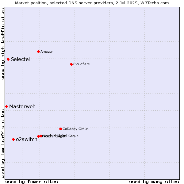 Market position of o2switch vs. Selectel vs. Masterweb