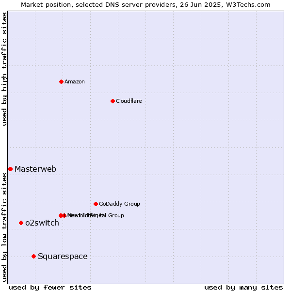 Market position of Squarespace vs. o2switch vs. Masterweb