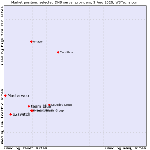 Market position of team.blue vs. o2switch vs. Masterweb