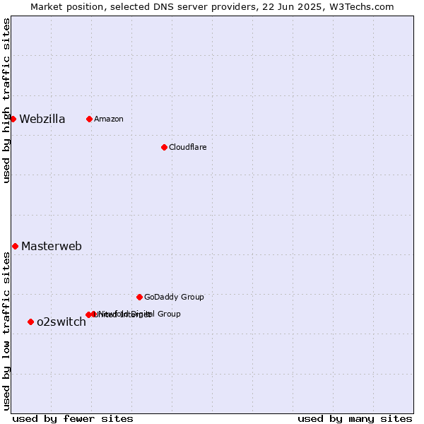 Market position of o2switch vs. Masterweb vs. Webzilla