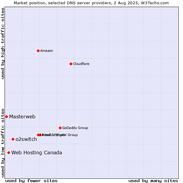Market position of o2switch vs. Web Hosting Canada vs. Masterweb