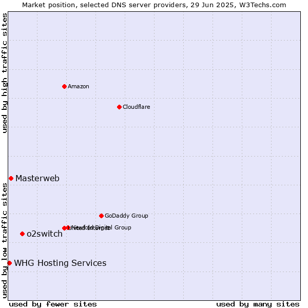 Market position of o2switch vs. Masterweb vs. WHG Hosting Services