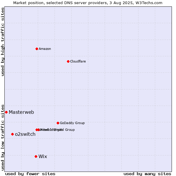 Market position of Wix vs. o2switch vs. Masterweb