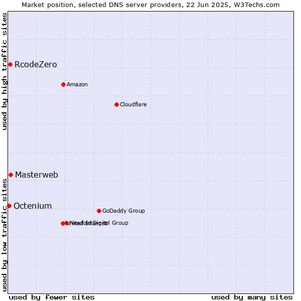 Market position of Masterweb vs. RcodeZero vs. Octenium