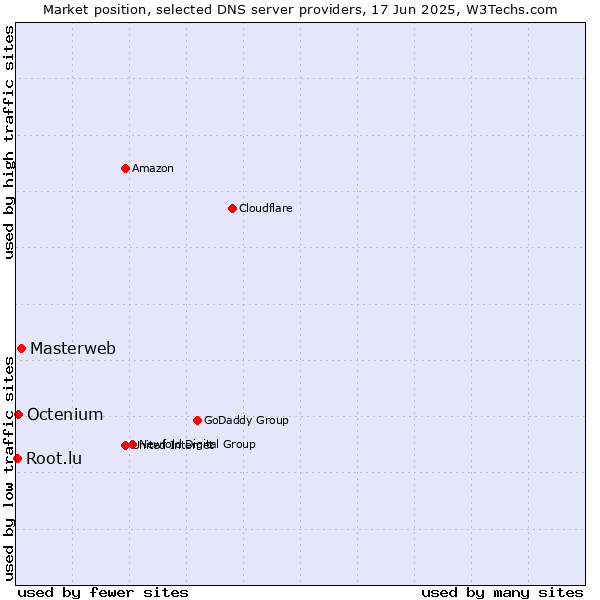 Market position of Masterweb vs. Octenium vs. Root.lu