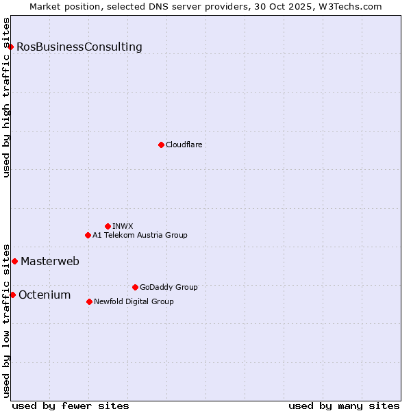 Market position of Masterweb vs. Octenium vs. RosBusinessConsulting
