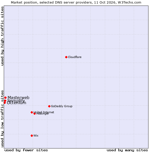 Market position of Masterweb vs. Semplify vs. Octenium