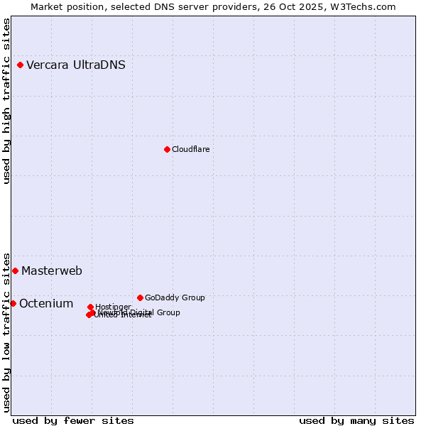 Market position of Vercara UltraDNS vs. Masterweb vs. Octenium