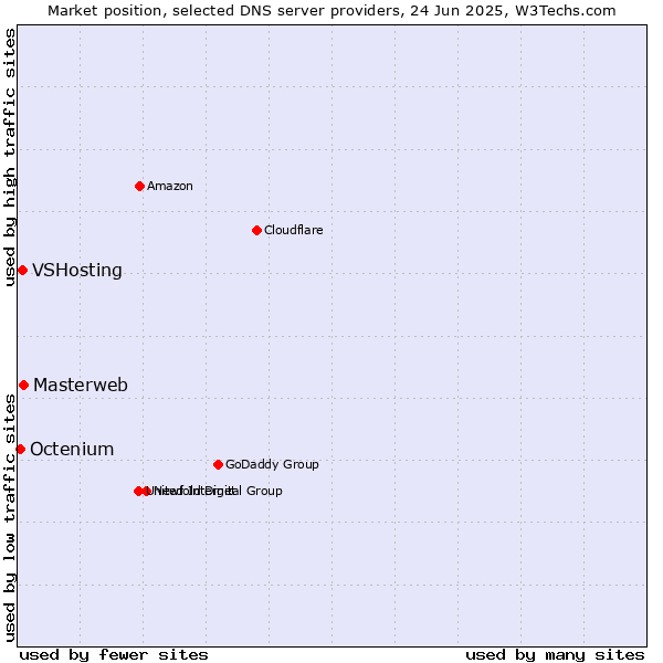 Market position of Masterweb vs. VSHosting vs. Octenium