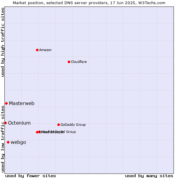 Market position of webgo vs. Masterweb vs. Octenium