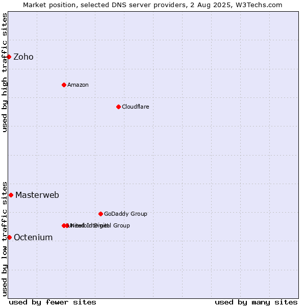 Market position of Masterweb vs. Octenium vs. Zoho