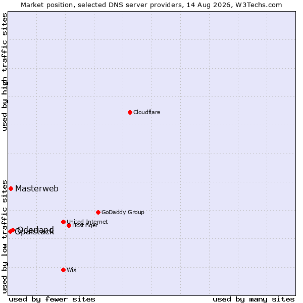 Market position of Oderland vs. Masterweb vs. Opalstack