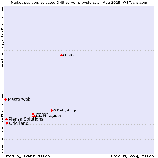 Market position of Oderland vs. Piensa Solutions vs. Masterweb