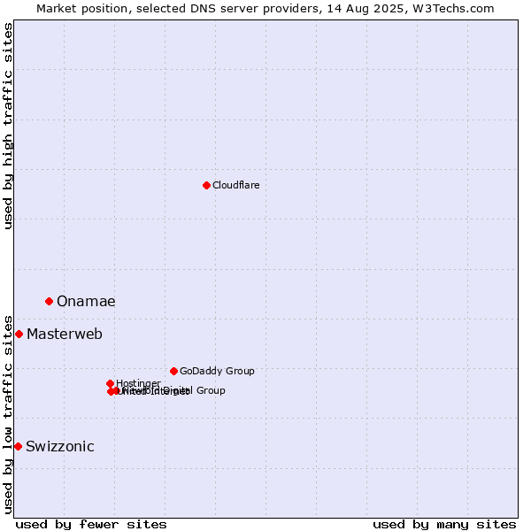Market position of Onamae vs. Masterweb vs. Swizzonic