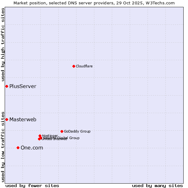 Market position of One.com vs. Masterweb vs. PlusServer