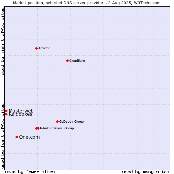 Market position of One.com vs. Masterweb vs. Raidboxes