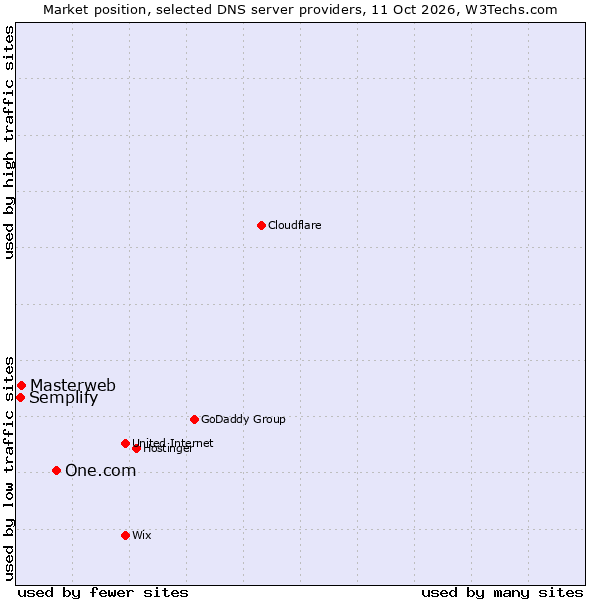 Market position of One.com vs. Masterweb vs. Semplify