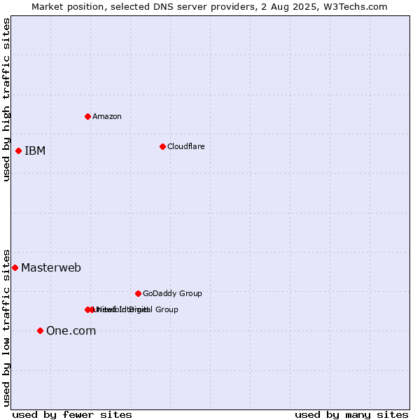 Market position of One.com vs. IBM vs. Masterweb