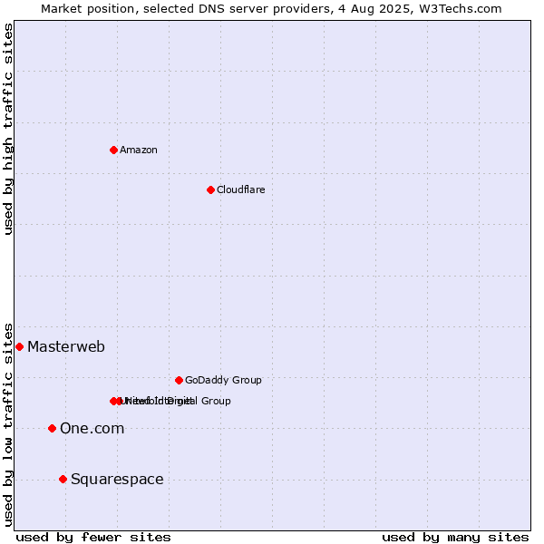 Market position of Squarespace vs. One.com vs. Masterweb