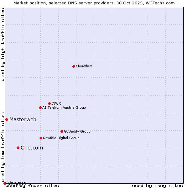 Market position of One.com vs. Masterweb vs. Vangus