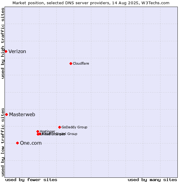 Market position of One.com vs. Masterweb vs. Verizon