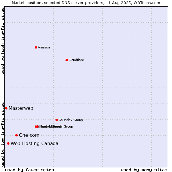 Market position of One.com vs. Web Hosting Canada vs. Masterweb
