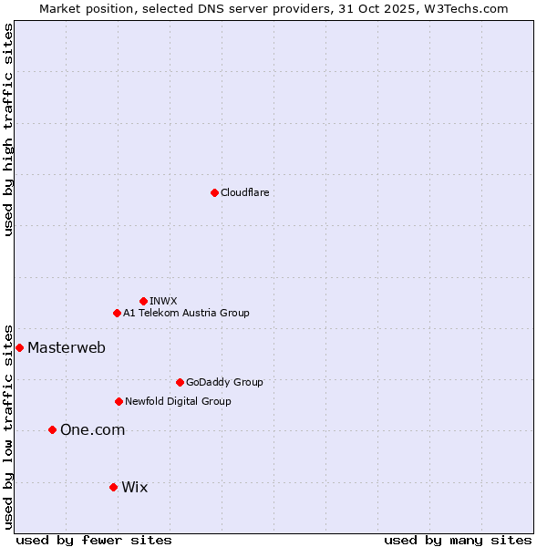 Market position of Wix vs. One.com vs. Masterweb
