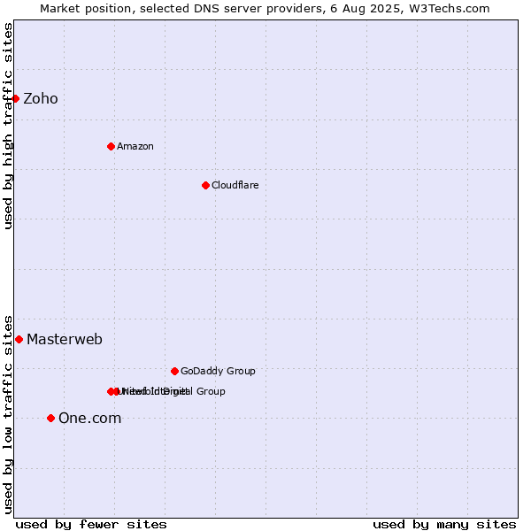 Market position of One.com vs. Masterweb vs. Zoho
