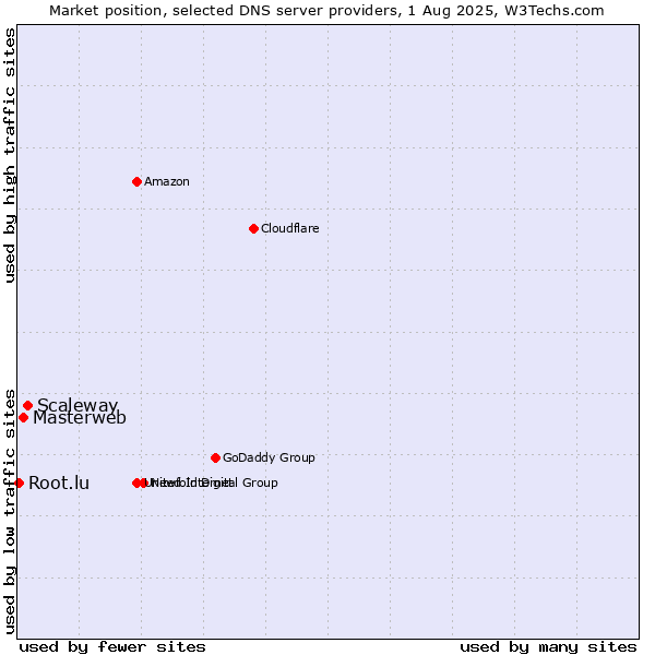 Market position of Scaleway vs. Masterweb vs. Root.lu