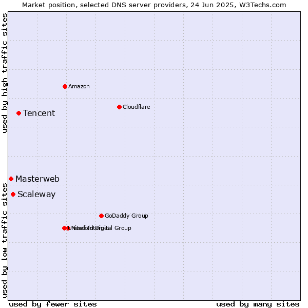 Market position of Tencent vs. Scaleway vs. Masterweb