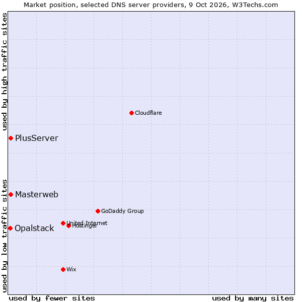 Market position of Masterweb vs. PlusServer vs. Opalstack