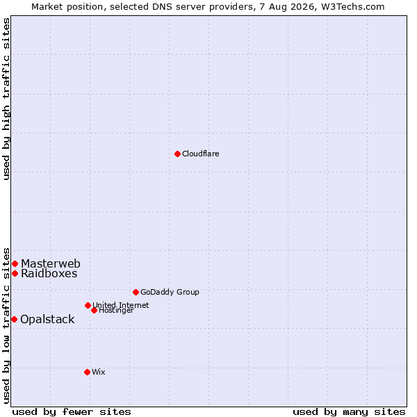 Market position of Raidboxes vs. Masterweb vs. Opalstack