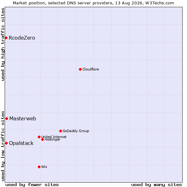 Market position of Masterweb vs. Opalstack vs. RcodeZero