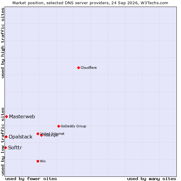 Market position of Masterweb vs. Opalstack vs. Softtr
