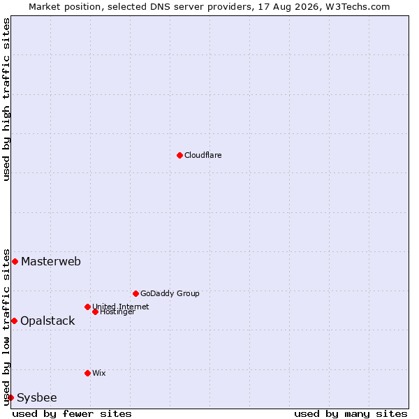 Market position of Masterweb vs. Opalstack vs. Sysbee
