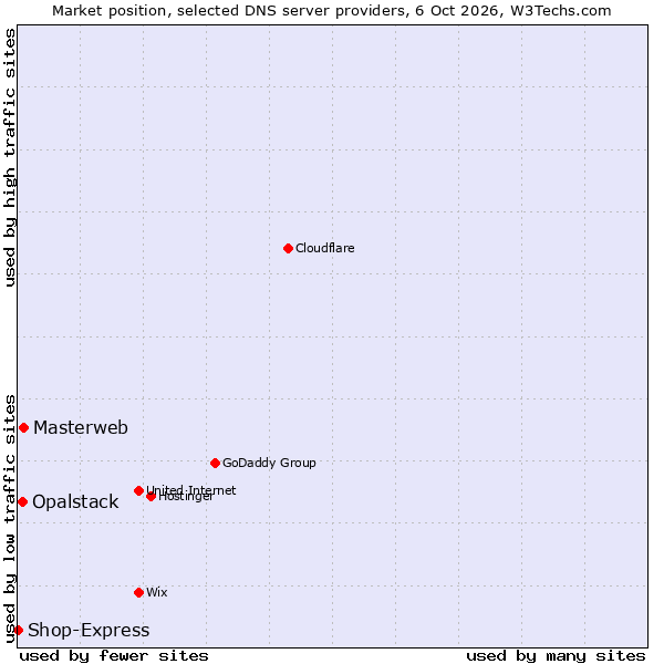 Market position of Masterweb vs. Opalstack vs. Shop-Express