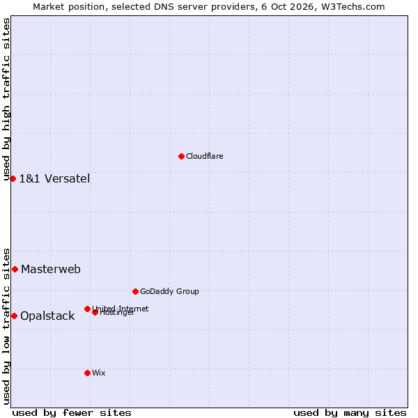 Market position of Masterweb vs. Opalstack vs. 1&1 Versatel