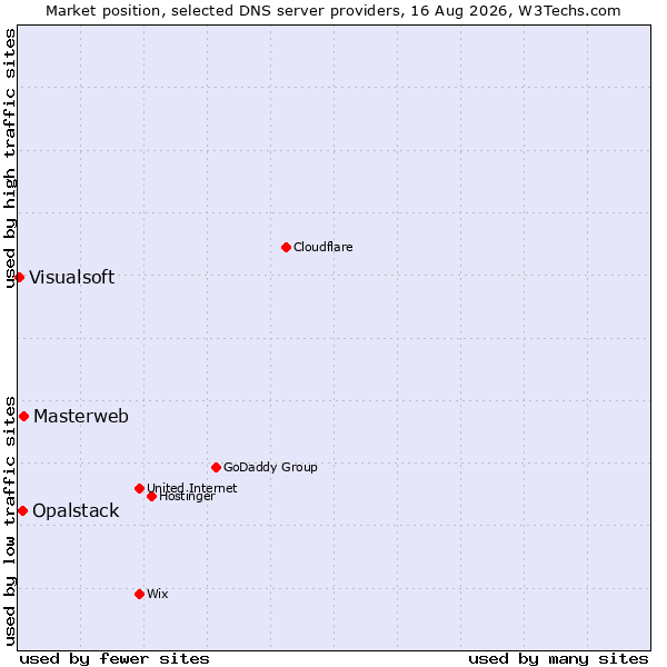 Market position of Masterweb vs. Opalstack vs. Visualsoft