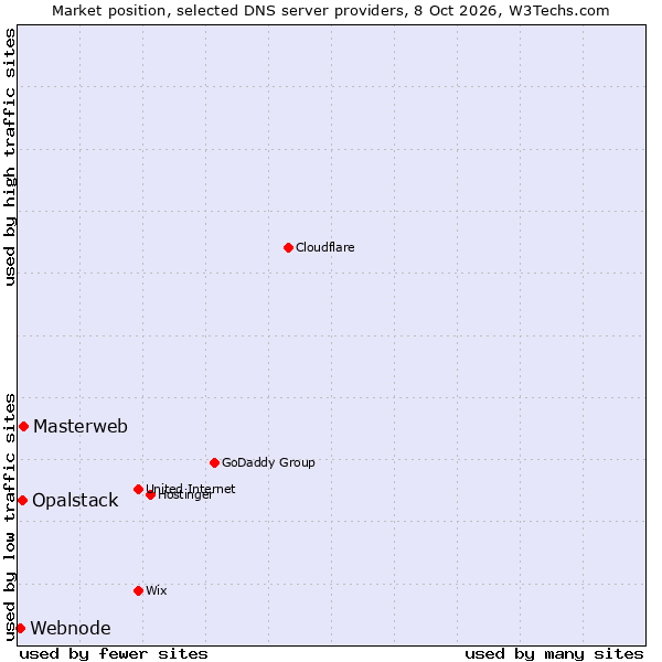 Market position of Masterweb vs. Opalstack vs. Webnode